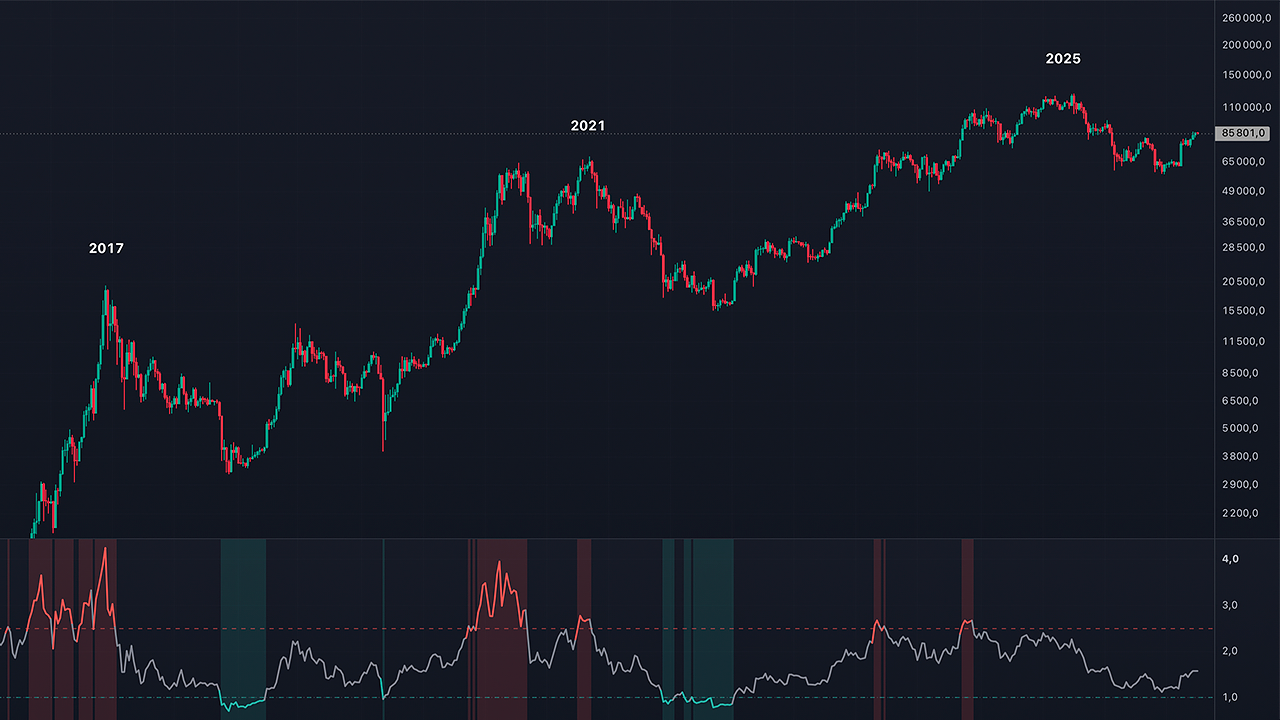 BTC MVRV
